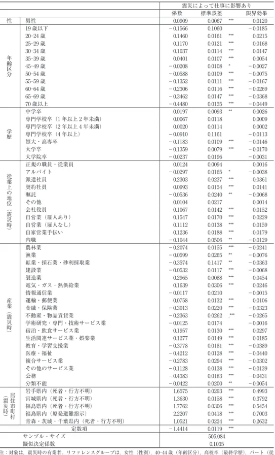 表 3　東日本大震災が就業に与えた影響（プロビット分析） 震災によって仕事に影響あり 係数 標準誤差 限界効果 性 男性 0.0909  0.0067  *** 0.0120 年齢区分 19 歳以下 －0.1566  0.1060  －0.018520―24 歳0.1460 0.0161  *** 0.021525―29 歳0.1170 0.0121  ***0.016830―34 歳0.1037 0.0114  ***0.0147 35―39 歳 0.0401  0.0107  *** 0.0054 45