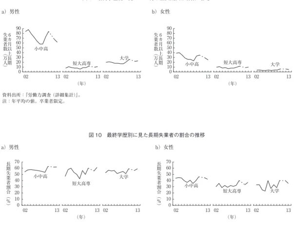 図 10　最終学歴別に見た長期失業者の割合の推移 注：長期失業者割合＝ 6 カ月以上長期失業者 / 失業者総数。年平均の値から計算。卒業者限定。 資料出所：『労働力調査 （詳細集計）』。a）男性                                         b）女性 小中高短大高専大学100203040506070（年）長期失業者割合（％） 短大高専 大学小中高100203040506070（年）02 13  02 13  02  1302 13  02 13  02 13長期失業者割合（