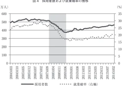 図 5　UN フロー率と転職率の推移 1 1.21.41.61.822.22.42.6 2004M03 2004M09 2005M03 2005M09 2006M03 2006M09 2007M03 2007M09 2008M03 2008M09 2009M03 2009M09 2010M03 2010M09 2011M03 2012M03 2013M03 2014M03 （%）051015202530（%） UN フロー率 転職率（右軸）2011M09 2012M09 2013M09