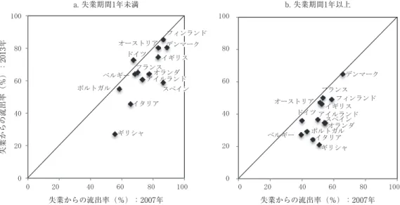 図 4　失業からの流出確率の変化：2007 年と 2013 年