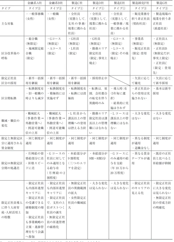 表 2　事例の概要 注　：区分の名称については，便宜的なものであり，正式な名称でないものも含む。 出所：労働政策研究・研修機構（2012，2013）より筆者作成金融系A社金融系B社 製造C社 製造D社 製造E社 製造卸売F社 製造G社タイプタイプ②タイプ②タイプ①タイプ①タイプ①タイプ③ タイプ③主な対象・一般事務職（女性）・一般職（女性）・全社員（実態として，支社の事務/現業に携わる社員）・全社員（実態として，現業に携わる社員）・全社員（実態として，一般事務 / 現業に携わる社員）・販売業務を担う非正社員