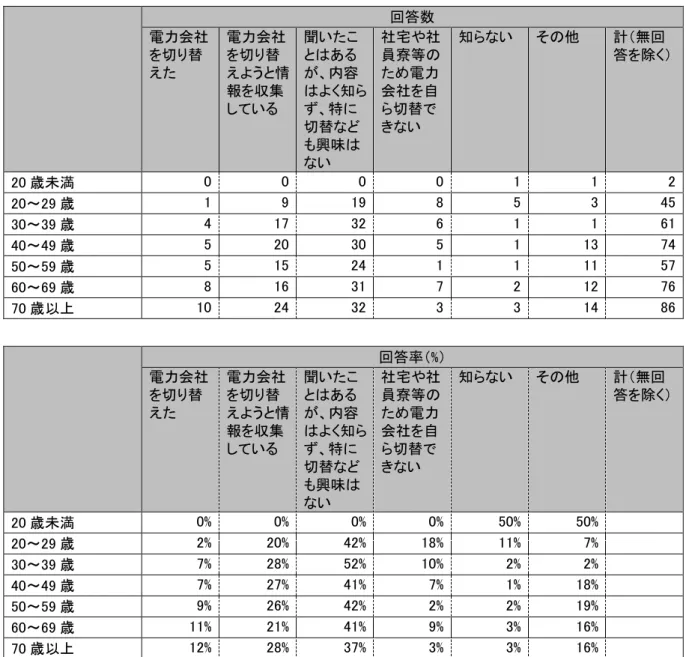 表   34  地球温暖化対策 電力 売 全面自由化 つい 年齢別 回答数  電力会社 を 替 えた  電力会社を替えう 情 報を収集 い 聞いたあ 、内容く知、特 替 興味 い  社宅や社員寮等た電力会社を自替い  知 い  他    計 無回答を除く 20 歳未満        0    0    0    0    1    1    2    20～29 歳      1    9    19    8    5    3    45    30～39 歳  4    17    32    6  