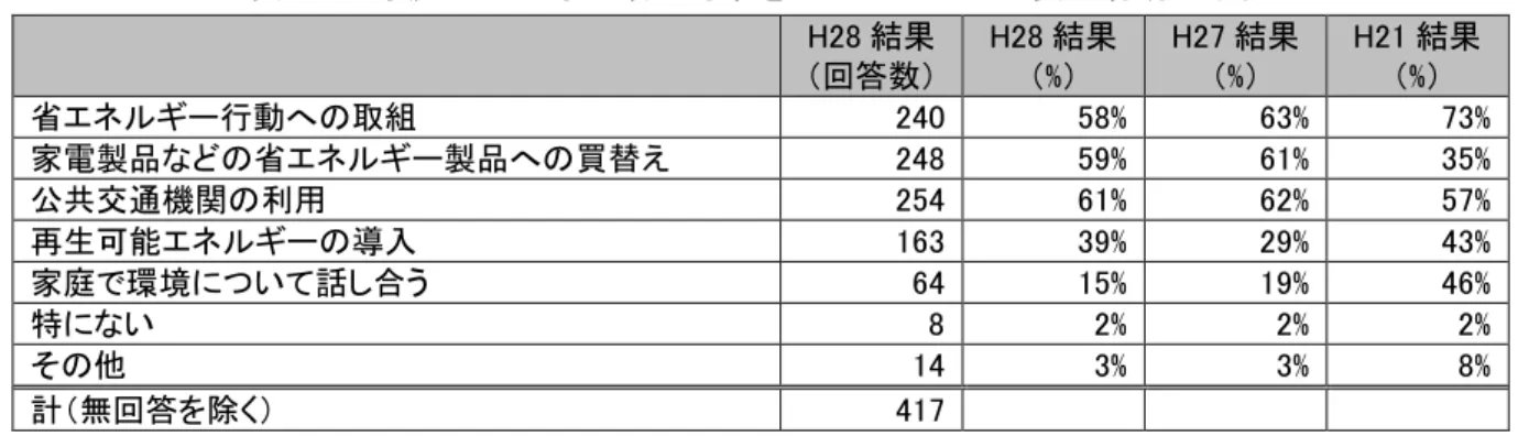 表   35  家庭 地球温暖化対策を進めるため 必要 効 手段 H28 結果  回答数 H28 結果 %   H27 結果 %   H21 結果 %   省エネ 行動へ 取組  240  58%  63%  73%  家電製品 省エネ 製品へ 替え  248  59%  61%  35%  公共交通機関 利用  254  61%  62%  57%  再生可能エネ 入  163  39%  29%  43%  家庭 環境 い 話 合う  64  15%  19%  46%  特 い  8  2%  2% 