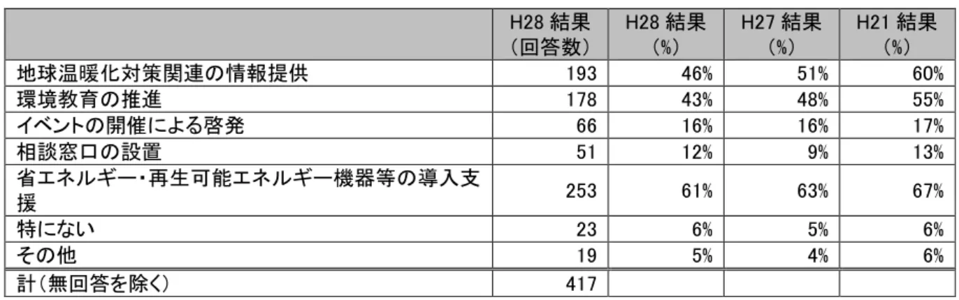 表   37  家庭 地球温暖化対策を進める上 行政へ 期待 H28 結果  回答数 H28 結果 %   H27 結果 %   H21 結果 %   地球温暖化対策関連 情報提供  193  46%  51%  60%  環境教育 推進  178  43%  48%  55%  ベン 開催 啓発  66  16%  16%  17%  相談窓口 設置  51  12%  9%  13%  省エネ 再生可能エネ 機器等 入支 援  253  61%  63%  67%  特 い  23  6%  5%  6