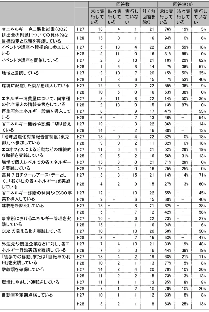 表   43  地球温暖化対策 関する行動実施状況 回答数  回答率 %   常 実 行 い 時々 実行い 実 行いい  計 無回答を除く 常 実行い 時々 実行い 実 行いい  省エネ や 酸化炭素 CO2 排出量 削減 い 具体的 目標設定 取組を実践 い     H27  16  4  1  21  76%  19%  5% H28 15 0 1 16 94% 0% 6%  ベン や講 へ積極的 参加 い     H27  5  13  4  22  23%  59%  18%  H28  5  11