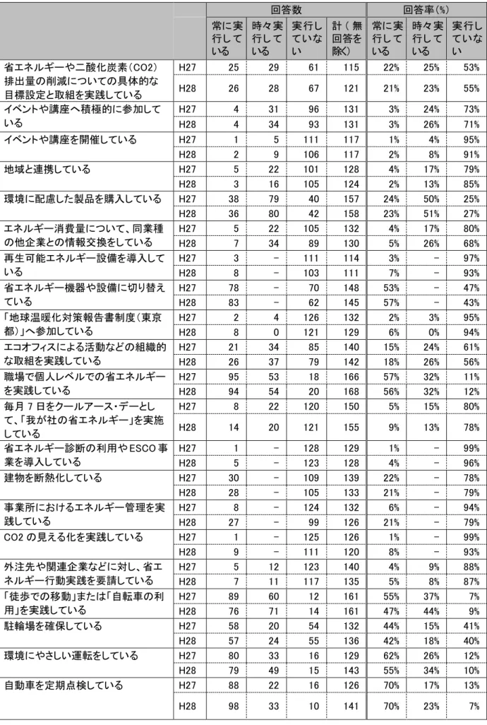 表   44  地球温暖化対策 関する行動実施状況 回答数  回答率 %   常 実 行 い 時々 実行い 実 行いい  計 無回答を除く 常 実行い 時々 実行い 実 行いい  省エネ や 酸化炭素 CO2 排出量 削減 い 具体的 目標設定 取組を実践 い     H27  25  29  61  115  22%  25%  53% H28 26 28 67 121 21% 23% 55%  ベン や講 へ積極的 参加 い     H27  4  31  96  131  3%  24%  73%  