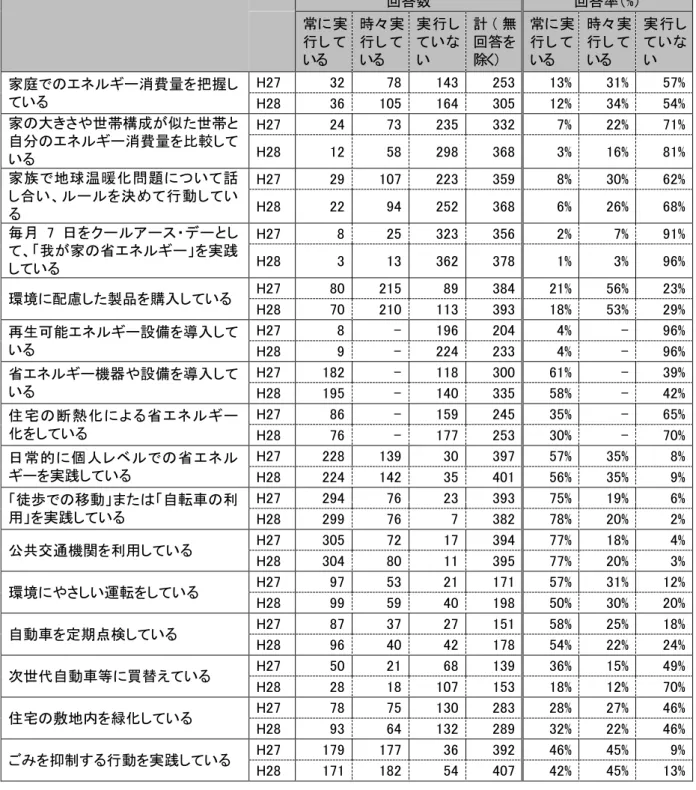 表   6  地球温暖化対策 向けた行動 実施状況 回答数  回答率 %   常 実 行 い 時々 実行い 実 行いい  計 無回答を除く 常 実行い 時々 実行い 実 行いい  家庭 エネ 消費量を把握 い H27  32  78  143  253  13%  31%  57%  H28  36  105  164  305  12%  34%  54%  家 大 や世帯構 似た世帯 自 エネ 消費量を比較 い H27  24  73  235  332  7%  22%  71% H28 12 58 