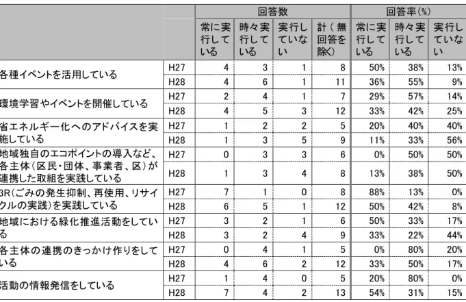 表   60  地球温暖化対策 関する行動実施状況 回答数  回答率 %   常 実 行 い 時々 実行い 実 行いい  計 無回答を除く 常 実行い 時々 実行い 実 行いい  各種 ベン を活用 い H27  4  3  1  8  50%  38%  13%  H28  4  6  1  11  36%  55%  9%  環境学習や ベン を開催 い H27  2  4  1  7  29%  57%  14%  H28  4  5  3  12  33%  42%  25%  省 エ ネ 化 へ 