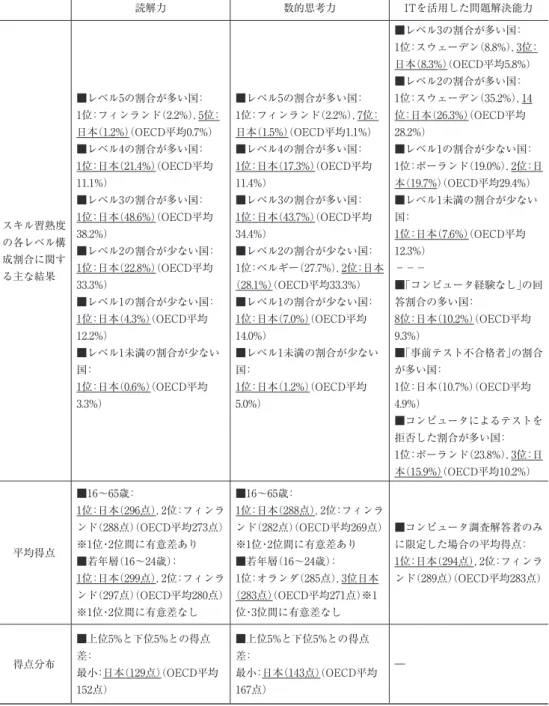 表 2　PIAAC スキル習熟度に関する結果概要 読解力 数的思考力 ITを活用した問題解決能力 スキル習熟度 の各レベル構 成割合に関す る主な結果 ■レベル5の割合が多い国： 1位：フィンランド（2.2%），5位：日本（1.2%）（OECD平均0.7%）■レベル4の割合が多い国：1位：日本（21.4%）（OECD平均11.1%）■レベル3の割合が多い国：1位：日本（48.6%）（OECD平均38.2%）■レベル2の割合が少ない国：1位：日本（22.8%）（OECD平均 33.3%） ■レベル1の割合が少