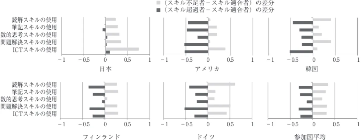 図 1　仕事で使われる各スキルの使用頻度（主要国のみ・スキル過不足による群間の差分） 図 2　スキルの過不足状況に関する 2 設問（※注を参照）への回答状況比較出所：OECD（2013a: 179）Figure 4.31 より一部抜粋 注　： 2 設問とは，①「現在の職務よりもっと高度な職務をこなすことができる技能を持っていると感じますか」と，②「現在の職務を十分にこな すには，さらなる訓練や研修が必要だと感じますか」である。各設問への「はい」「いいえ」の組み合わせの回答割合をグラフに示した。 出所： PI