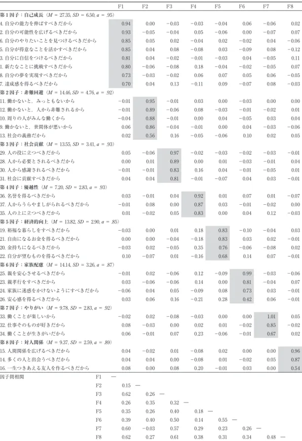 表 3　キャリア観尺度の因子分析結果（重み付けのない最小 2 乗法，プロマックス回転） F1 F2 F3 F4 F5 F6 F7 F8 第 1 因子：自己成長（M ＝ 27.35, SD ＝ 6.50, a ＝ .95） 4