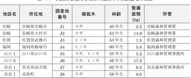 表 4.1  天然力を活用した森林施業の事例調査地の概要  地区名  所在地  調査地  番号  植栽木  林齢  整備 面積  (ha)  所管  宮崎  宮崎県宮崎市  J1  スギ  40 年生  2.2  宮崎森林管理署  長崎  長崎県大村市  J2  スギ  53 年生  14.9  長崎森林管理署  佐賀  佐賀県武雄市  J3  ヒノキ  53 年生  1.5  佐賀森林管理署  福岡  福岡県飯塚市  J4  ヒノキ  60 年生  5.8  福岡森林管理署  山口 1  山口県山口市  