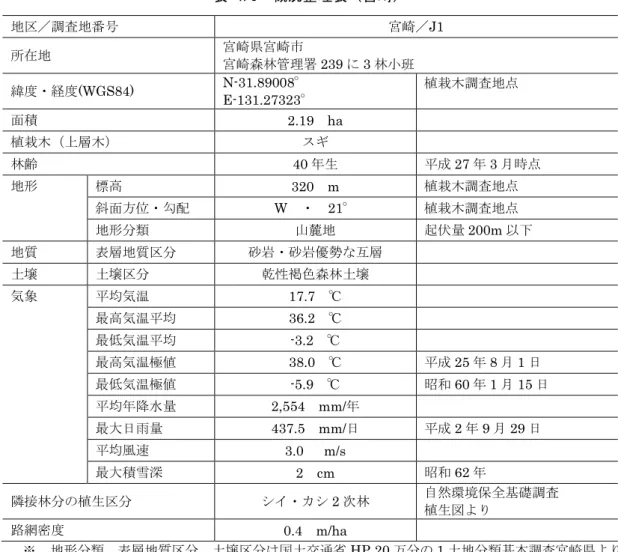 表 4.3  概況整理表（宮崎）  地区／調査地番号  宮崎／J1  所在地  宮崎県宮崎市  宮崎森林管理署 239 に 3 林小班  緯度・経度(WGS84)  N-31.89008°  E-131.27323°  植栽木調査地点  面積  2.19  ha  植栽木（上層木）  スギ  林齢  40 年生  平成 27 年 3 月時点  地形  標高  320  m  植栽木調査地点  斜面方位・勾配  W  ・  21°  植栽木調査地点  地形分類  山麓地  起伏量 200m 以下  地質  表