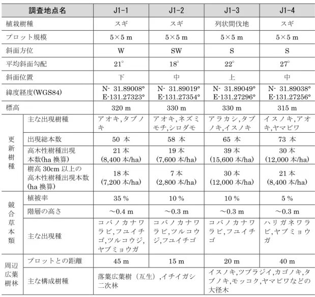 表 4.6  更新木調査結果一覧表（宮崎）  調査地点名  J1-1  J1-2  J1-3  J1-4  植栽樹種  スギ  スギ  列状間伐地  スギ  プロット規模  5×5 m  5×5 m  5×5 m  5×5 m  斜面方位  W  SW  S  S  平均斜面勾配  21°  18°  22°  27°  斜面位置  下  中  上  中  緯度経度(WGS84)  N-  31.89008°  E-131.27323°  N-  31.89019° E-131.27354°  N-  31