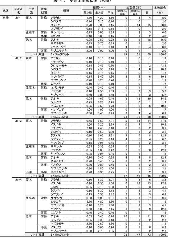 表 4.7  更新木出現状況（宮崎）  本数割合 最小値 最大値 平均 樹高0.3m 未満 樹高0.3m以上 計 （％） 宮崎 J1-1 高木 常緑 アラカシ 1.30 4.20 3.10 0 4 4 8.0 シロダモ 0.10 0.10 0.10 1 0 1 2.0 タブノキ 0.20 7.00 3.15 1 14 15 30.0 ツブラジイ 0.15 0.15 0.15 1 0 1 2.0 亜高木 常緑 サンゴジュ 0.15 5.00 1.83 1 2 3 6.0 落葉 エゴノキ 0.10 0.80 0