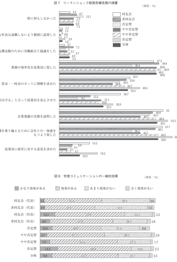 図 7　リーマンショック経営危機克服の措置 （単位：％） 図 8　労使コミュニケーションの一般的効果 （単位：％） 注：代表は，従業員過半数代表者を指す。以下，同じ。従業員に経営に対する意見を求めた危機を乗り越えるために会社との一体感をもつよう促した企業業績の実態を説明した「雇用は守る」と言って従業員を安心させた賃金・一時金のカットに理解を求めた業務の効率化を従業員に促した危機克服のために労働組合と協議をした優秀な社員は退職しないよう個別に説得した特に何もしなかった 同友会 非同友会否定型 やや否定型やや肯