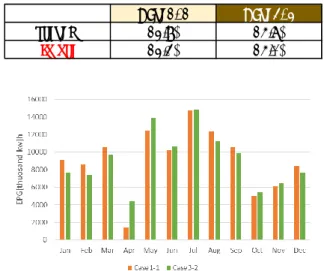 Fig.  27 Comparison  of  monthly  hydroelectric  power  generation  (million  [kwh])  in  Makio  Dam  between  Case1-1  (Present  :  No  Reservoir  sediment  progress)  and  Case3-2  (Present : Reservoir sediment progress) 