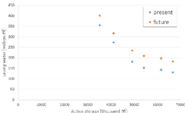 Fig. 23 と Fig. 25 を，Fig. 24 と Fig. 26 をそれぞれ比較 すると， 3 月を除く全時期において発電電力量は放流量 に大きく影響されていることが分かる．これは発電電力 計算式からも分かるように，放流量はその変化率が直接， 発電電力に影響するのに対し，貯水位は有効落差に変換 するためである．有効落差は最低 94m と最高 152m で， 最大でも変化率が約 1.5 倍である．  Fig
