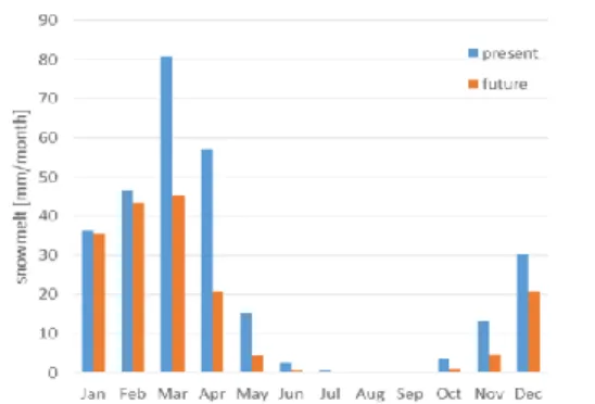 Fig. 12 Comparison of monthly total amount of snowmelt in  Kiso river system by SVAT model between present and future  climate 