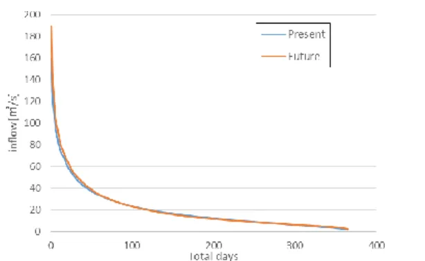 Fig.  18  Comparison  of  flow  regime  curves  between  present  and future climate by Hydro-BEAM 