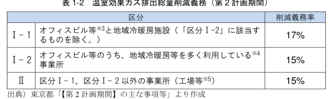 表 1-2  温室効果 排出総量削減義務 第 2 計 期間   出 東京都 第 2 計 期間 主 等 作成  ～中 規模 業所 対象 地球温暖化対策報告書制 ～  大規模 業 業 特定 ン 等 業 除い 中 規模 業 都 中 規模 業 設置 全 業者 酸 炭素排出 簡 把握 体的 地球温暖 策 省 組 構築 業者 都 設置 複数 業 等 い 合算 使用 原 算 間 3,000 ㎘ 場合 報告書 出 義務付 中 規模 業 報告書 出 任意 図 1-3  地球温暖化対策報告書制   出 東京都 東京 環境 20