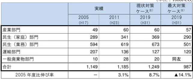 表 3-3  将来推計 け 各 酸化炭素排出量 伸び率  ：1000t-CO 2 実績  現状対策  注 最大対策 注 2005  2011  2019  2019  H17 H23 H31 H31 産業部門  49  60  60  57  民生 家庭 部門  289  341  369  290  民生 業務 部門  594  619  673  501  運輸部門  207  136  127  120  般廃棄物部門  10  28  20  左  計  1,149  1,185  1,249  9