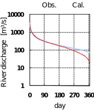 Fig. 2 Annual and monthly river discharge of the Kiso three river basin at each reference point