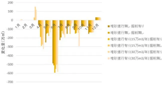 Fig. 21 より，堆砂の影響について考察する．無効放流 量が堆砂量に影響を受けているのは 4-5月の貯留期間で ある．これは有効貯水量が減少すると早く満水位に近づ いてしまうためであることと，満水位付近の 1m あたり の貯水量が減少してしまい，満水位付近で耐えられる流 入量が小さくなるためである．夏期でほとんど差が見ら れなかったのは，夏期での大量流入の頻度とその量は， 有効貯水量が今回の条件で一番多い 6,655 万㎥でも全て 貯水できなかったからと考えられる．  温暖化の影響については，Fig