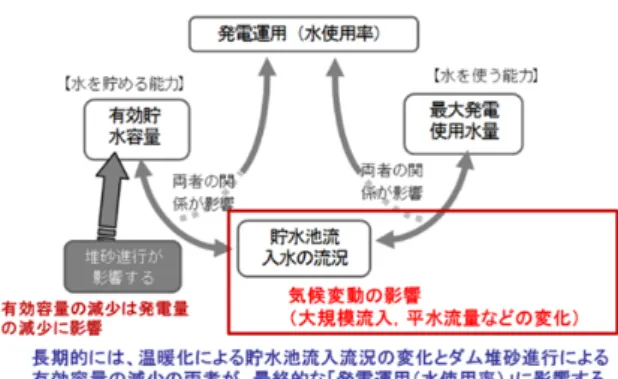 Fig. 1 Assessment of the influence of reservoir sediments and  climate change on hydroelectric generation ( 奥村ら , 2013)  1.2  牧尾ダム 本研究では，ダムの長期的な課題であるダム堆砂と気 候変動の影響を考えるため，木曽川水系牧尾ダム (Fig.2) を検討対象とした．昭和 36 年に建設された牧尾ダムは， （独）水資源機構によって建設された利水と発電を目的 とする多目的ダムであるが，洪
