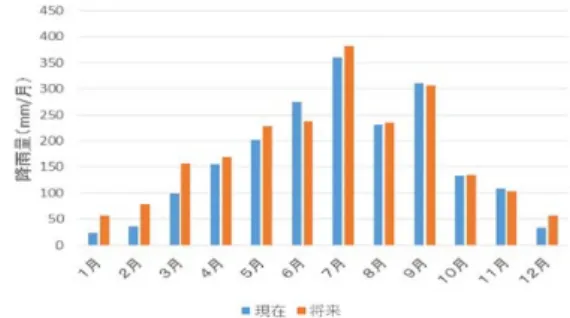 Fig. 8  Comparison of monthly total amount of rainfall in  Kiso river system by SVAT model between present and  future climate 