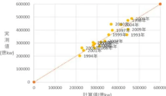 Fig. 13  Annual amount of hydroelectric power generation