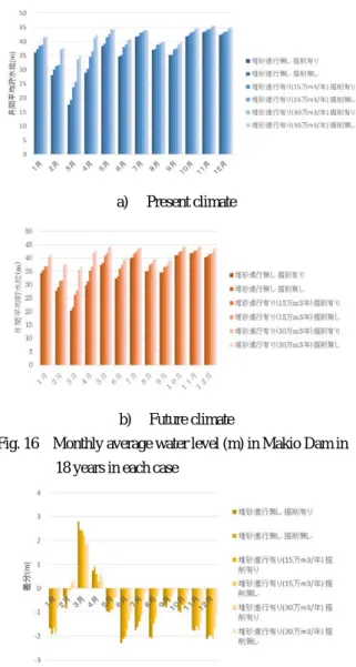 Fig. 17  Change of the amount of water level from present  climate to future climate in each case