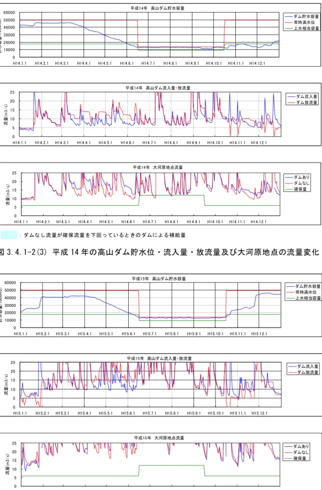 図 3.4.1-2(3) 平成 14 年の高山ダム貯水位・流入量・放流量及び大河原地点の流量変化  図 3.4.1-2(4) 平成 15 年の高山ダム貯水位・流入量・放流量及び大河原地点の流量変化 平成14年　大河原地点流量0510152025H14.1.1H14.2.1H14.3.1H14.4.1H14.5.1H14.6.1H14.7.1H14.8.1H14.9.1H14.10.1H14.11.1H14.12.1流量(m3/s)ダムありダムなし確保量平成14年　高山ダム流入量・放流量0510152025H