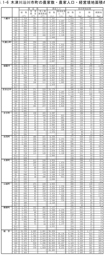 表 3.4.1-6 木津川沿川市町の農家数・農家人口・経営境地面積の推移