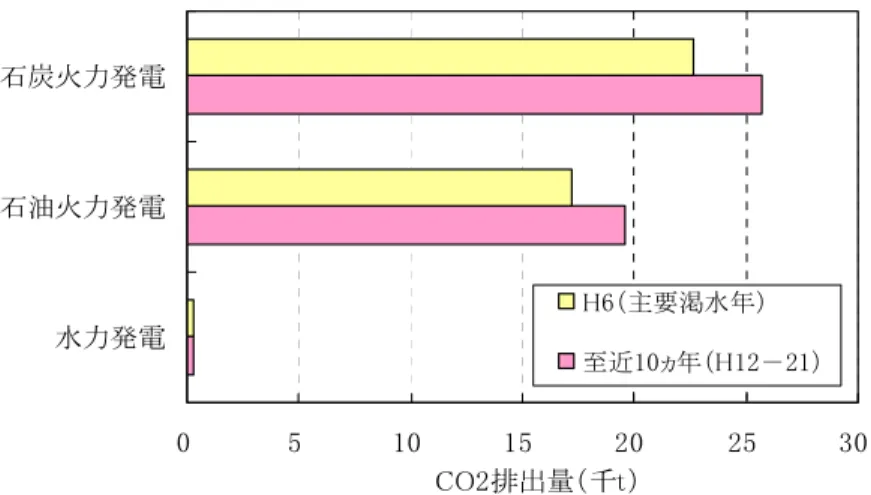 図 3.4.4-1  至近 10 ヵ年（H12～20）平均の高山ダム発生電力量と同電力量での各発電 の CO 2 排出量比較  また、各発電による排出 CO 2 を吸収するために必要な森林面積は以下のようになる。  表 3.4.4-2  各発電による排出 CO 2 の吸収に必要な森林面積  種別  年  CO 2 排出量(t) 排出 CO 2 を吸収するのに必要な森林面積(ha) H6（主要渇水年） 255  11.7  H8（主要渇水年） 180  8.3  水力発電  至近 10 ヵ年  （H12－21