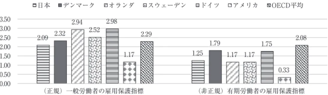 図 2　OECD 雇用保護指標（EPL Indicators 2013）