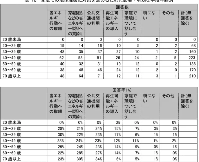 表  18  家庭 の地球温暖化対策を進めるため 必要 有効 手段年齢別  回答数  省エネ 行動へ 取組  家電製品 省エネ製品へ 替え  公共交通機関 利用  再生可能エネ 入  家庭環境い 話 合う  特 い  他    計 無 回答を除く   20 歳未満        0  0  0  0  0  0  0  0  20 ～29 歳      19  14  16  10  5  2  2  68  30 ～39 歳  48  35  37  27  10  1  2  160  40 ～49 歳