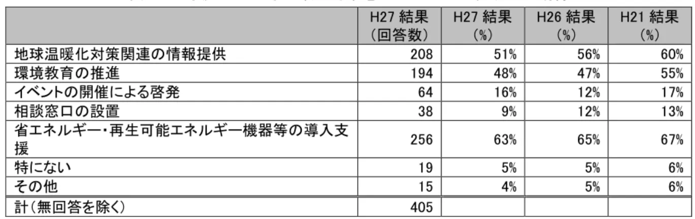 表  19  家庭 の地球温暖化対策を進める上 の行政への期待  H27 結果  回答数   H27 結果 %   H26 結果 %   H21 結果 %   地球温暖化対策関連 情報提供  208  51%  56%  60%  環境教育 推進  194  48%  47%  55%  ベン 開催 啓発  64  16%  12%  17%  相談窓口 設置  38  9%  12%  13%  省エネ 再生可能エネ 機器等 入支 援  256  63%  65%  67%  特 い  19  5%  5