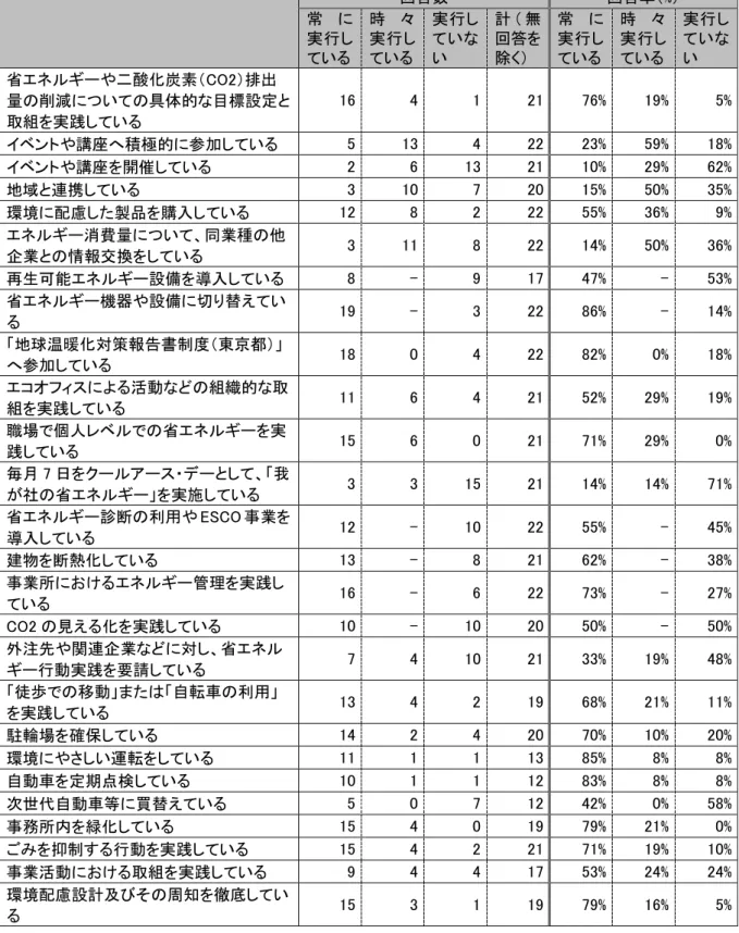 表  25  地球温暖化対策 関する行動実施状況  回答数  回答率 %   常 実行 い   時 々実行 い   実行いい  計 無回答を除く   常 実行 い   時 々実行 い   実行いい  省エネ や 酸化炭素 CO2 排出 量 削減 い 具体的 目標設定 取組を実践 い   16  4  1  21  76%  19%  5%  ベン や講 へ積極的 参加 い   5  13  4  22  23%  59%  18%  ベン や講 を開催 い   2  6  13  21  10%  29% 