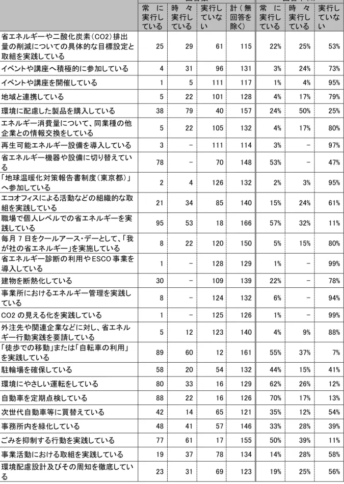 表  26  地球温暖化対策 関する行動実施状況  回答数  回答率 %   常 実行 い   時 々実行 い   実行いい  計 無回答を除く   常 実行 い   時 々実行 い   実行いい  省エネ や 酸化炭素 CO2 排出 量 削減 い 具体的 目標設定 取組を実践 い   25  29  61  115  22%  25%  53%  ベン や講 へ積極的 参加 い   4  31  96  131  3%  24%  73%  ベン や講 を開催 い   1  5  111  117  1%