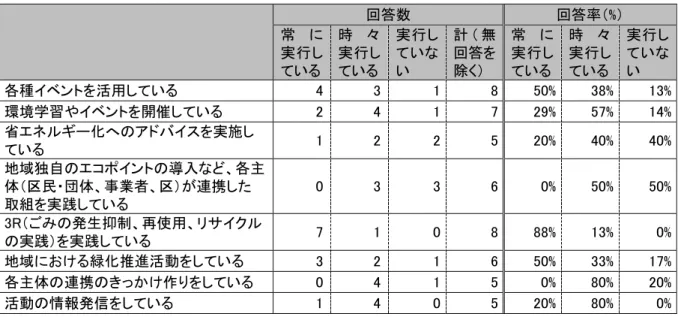 表  40  地球温暖化対策 関する行動実施状況  回答数  回答率 %   常 実行 い   時 々実行 い   実行いい  計 無回答を除く   常 実行 い   時 々実行 い   実行いい  各種 ベン を活用 い   4  3  1  8  50%  38%  13%  環境学習や ベン を開催 い   2  4  1  7  29%  57%  14%  省エネ 化へ スを実施 い   1  2  2  5  20%  40%  40%  地域独自 エコ ン 入 、各主 体 民 団体、 業者、 
