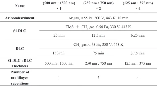 Table 3 CVD deposition conditions for Si‑DLC/DLC multilayer coating of thickness ratio of 1:3.