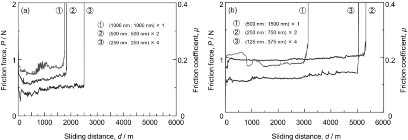 Fig. 3 Friction change curves of Si‑DLC/DLC multilayer coating during the wear test:  （a）  thickness ratio of 1:1 and  （b）  thickness ratio of 1:3.