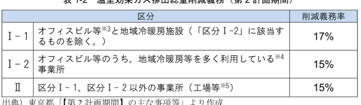 表 1-2  温室効果 排出総量削減義務 第 2 計 期間   出 東京都 第 2 計 期間 主 等 作成  ～中 規模 業所 対象 地球温暖化対策報告書制 ～  大規模 業 業 特定 ン 等 業 除い 中 規模 業 都 中 規模 業 設置 全 業者 酸 炭素排出 簡 把握 体的 地球温暖 策 省 組 構築 業者 都 設置 複数 業 等 い 合算 使用 原 算 間 3,000 ㎘ 場合 報告書 出 義務付 中 規模 業 報告書 出 任意 図 1-3  地球温暖化対策報告書制   出 東京都 東京 環境 20