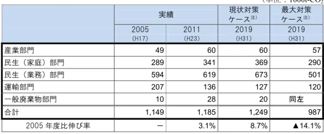 表 3-3  将来推計 け 各 酸化炭素排出量 伸び率  ：1000t-CO 2 実績  現状対策  注 最大対策 注 産業部門  49 60 60 57 民生 家庭 部門  289 341 369 290 民生 業務 部門  594 619 673 501 運輸部門  207 136 127 120 般廃棄物部門  10 28 20  左  計  1,149 1,185 1,249 987 度比伸び率  3.1% 8.7%  ▲14.1% 注）図 - 注）参照  