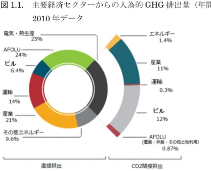 図 1.1.  主要経済セクターからの人為的 GHG 排出量（年間 GtCO2e）  2010 年データ  注記：その他エネルギーは、コークス炉や溶鉱炉での燃料の燃焼といった公共の電気及び熱生産以外の排 出源を対象としている。（出典：IPCC 2014）  このような経済セクター内の企業も、当該企業が提供する電気のようなサービスに頼る企 業も、低炭素な未来への移行を促すために重要な役割を担っている。今、多くの企業が気候 変動が事業に及ぼすリスクや、気候変動がリーダーシップやイノベーションを生み出す機 会を認