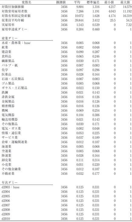 表 4　基本統計量：2 変数名 観測値 平均 標準偏差 最小値 最大値 対数付加価値額 3456 9.884  1.316  4.217  14.579  対数常用雇用者数 3456 7.266  1.191  4.043  11.192  対数有形固定資産額 3456 10.072  1.628  4.174  16.319  従業員平均年齢 3456 39.844  3.412  25.5 54.3 実雇用率 3456 1.543  0.539  0 7.32 雇用率達成ダミー 3456 0.304  