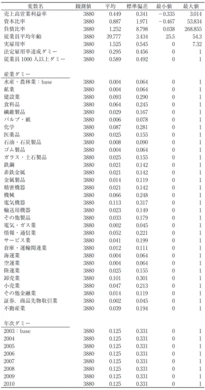 表 1　基本統計量：1 変数名 観測値 平均 標準偏差 最小値 最大値 売上高営業利益率 3880 0.449  0.341  －0.335  3.014  資本比率 3880 0.887  1.971  －0.467  53.834  負債比率 3880 1.252  8.798  0.038  268.855  従業員平均年齢 3880 39.777  3.434  25.5 54.3 実雇用率 3880 1.525  0.545  0 7.32 法定雇用率達成ダミー 3880 0.295  0.456