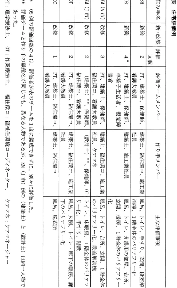 表 住宅評価例 住 み 手 名 新 ・ 改 築 評 価 回 数 評 価 チ ー ム メ ン バ ー 作 り 手 メ ン バ ー 主 な 評 価 事 項SH新築2PT、建築士、保健師、建築士、福住環コ、施工業風呂、トイレ、手す り 、 玄 間 、 段 差 解看護大教員社員消機、1階全体のバリアフリー化OS新築4*PT、建築士、保健師、建築士、施工業社員風呂,トイレ、介護用の部屋、台所 、車椅子生活者、視覚障玄関、暖房、1階全体のバリアフリー害者化KM(A市)改修3PT、建築士、.保健師、建築士、福住環コ、施工