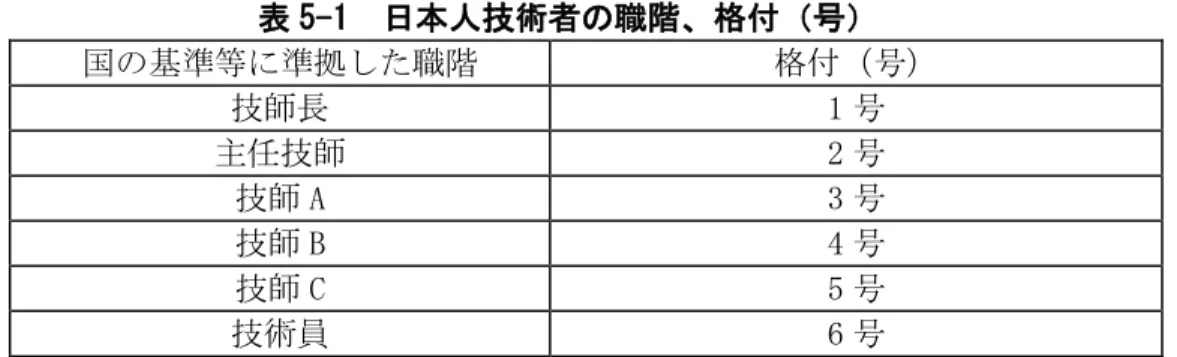 表 5-1  日本人技術者の職階、格付（号）  国の基準等に準拠した職階  格付（号）  技師長  1 号  主任技師  2 号  技師 A  3 号  技師 B  4 号  技師 C  5 号  技術員  6 号  （２）技術者の単価（月額）  日本人技術者の単価は、それぞれの格付（号）に応じた月額単価とする。  現地コンサルタントの単価（5-2-2 直接経費として別途計上されない直接経費や間接費等 を含む）は、4-1-3(4)項に基づく見積により査定する。  （３）直接人件費の算定  直接人件費は、それ